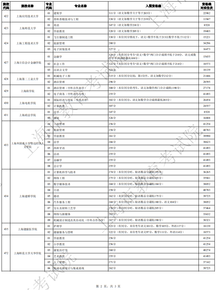 2024年上海市普通高校春季考試招生各校招生專業(yè)自主測(cè)試資格線匯總(一)