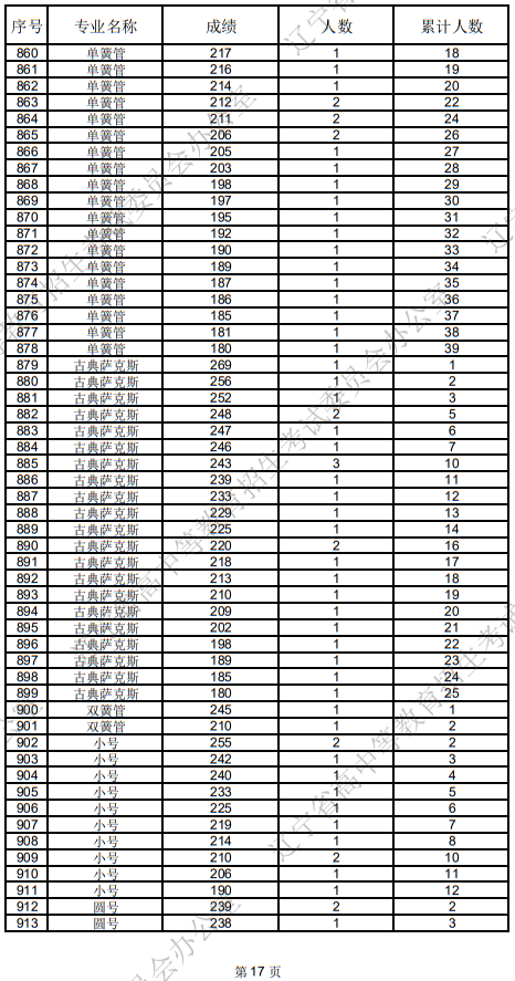 遼寧省2025年普通高等學(xué)校招生音樂表演統(tǒng)考成績(jī)統(tǒng)計(jì)表