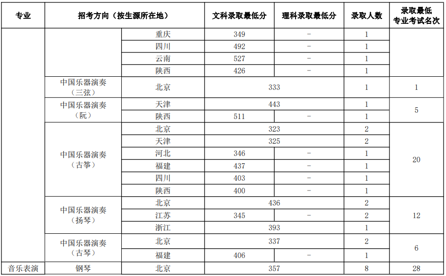 中國音樂學院2022年本科招生錄取分數(shù)線匯總