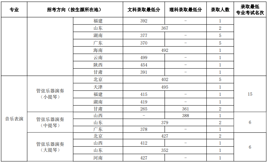 中國音樂學院2022年本科招生錄取分數(shù)線匯總