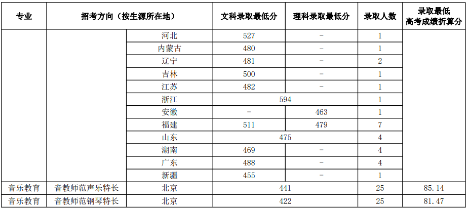 中國音樂學院2022年本科招生錄取分數(shù)線匯總