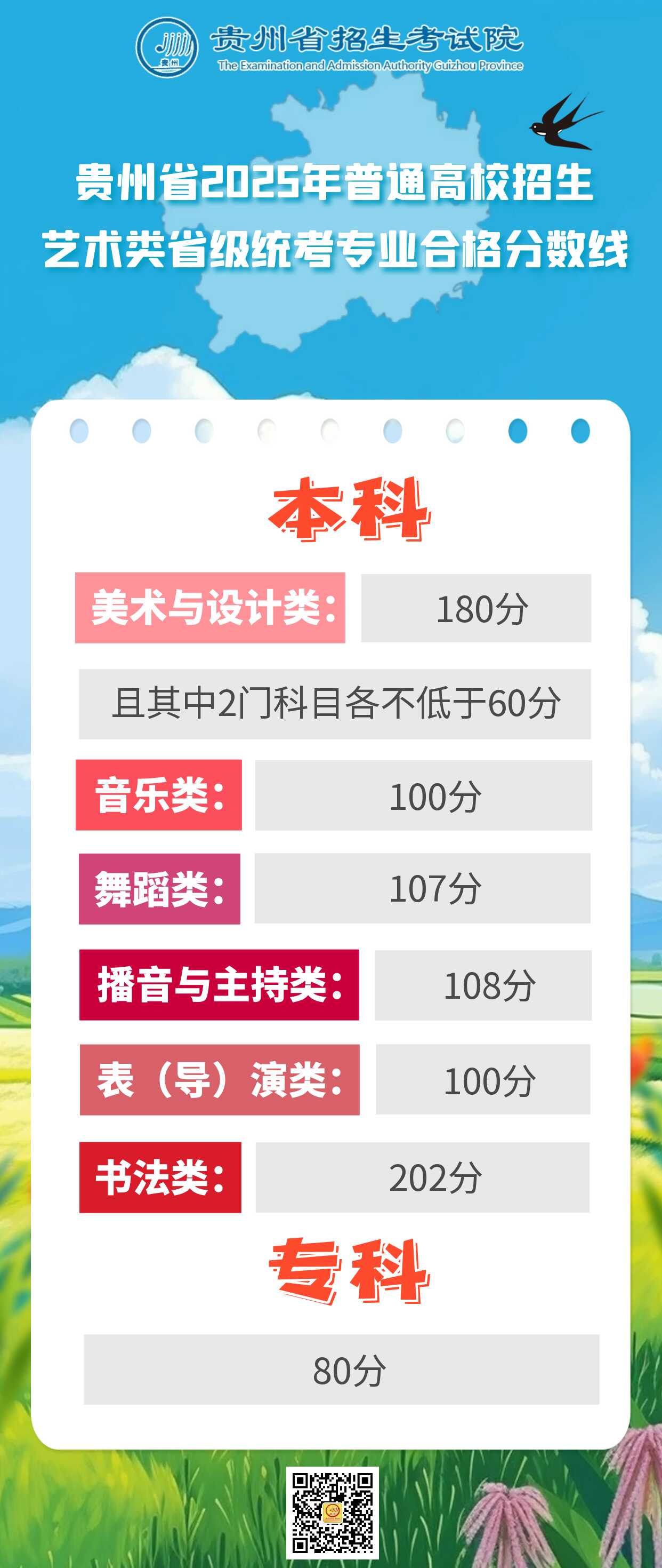 貴州省2025年普通高校招生藝術類省級統(tǒng)考專業(yè)合格分數線
