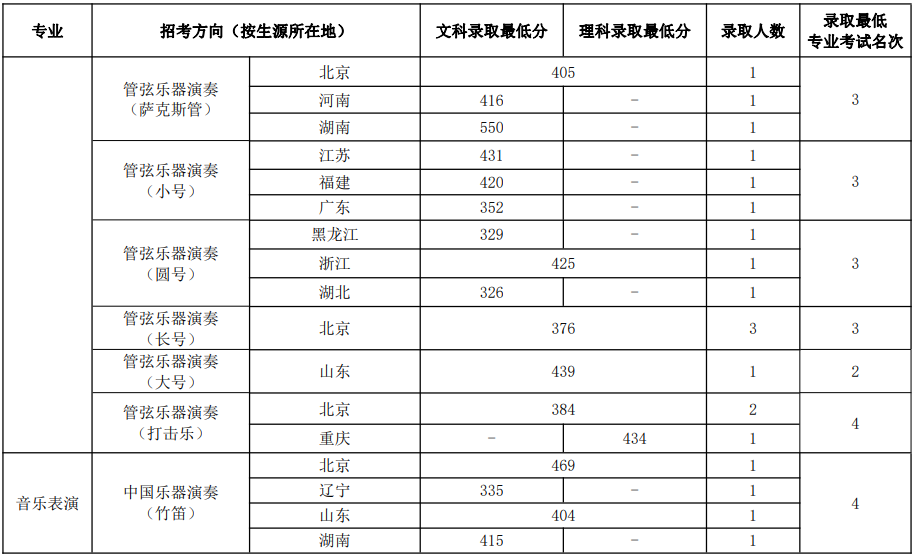 中國(guó)音樂學(xué)院2023年本科招生錄取分?jǐn)?shù)線匯總