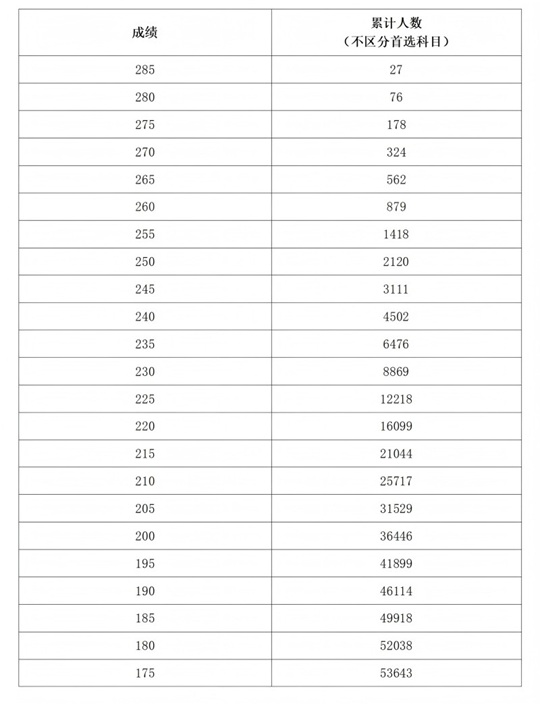 河南省2025年普通高校招生美術(shù)與設(shè)計類專業(yè)分數(shù)段統(tǒng)計