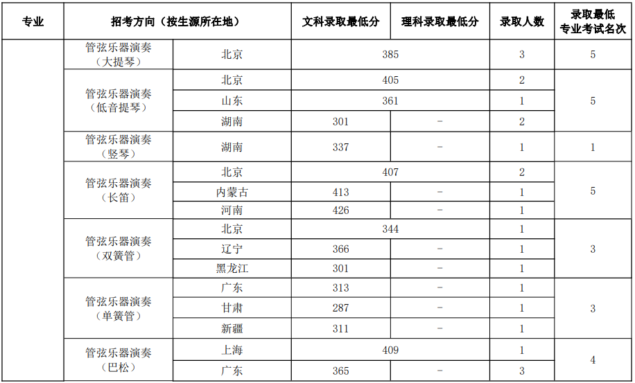 中國(guó)音樂學(xué)院2023年本科招生錄取分?jǐn)?shù)線匯總