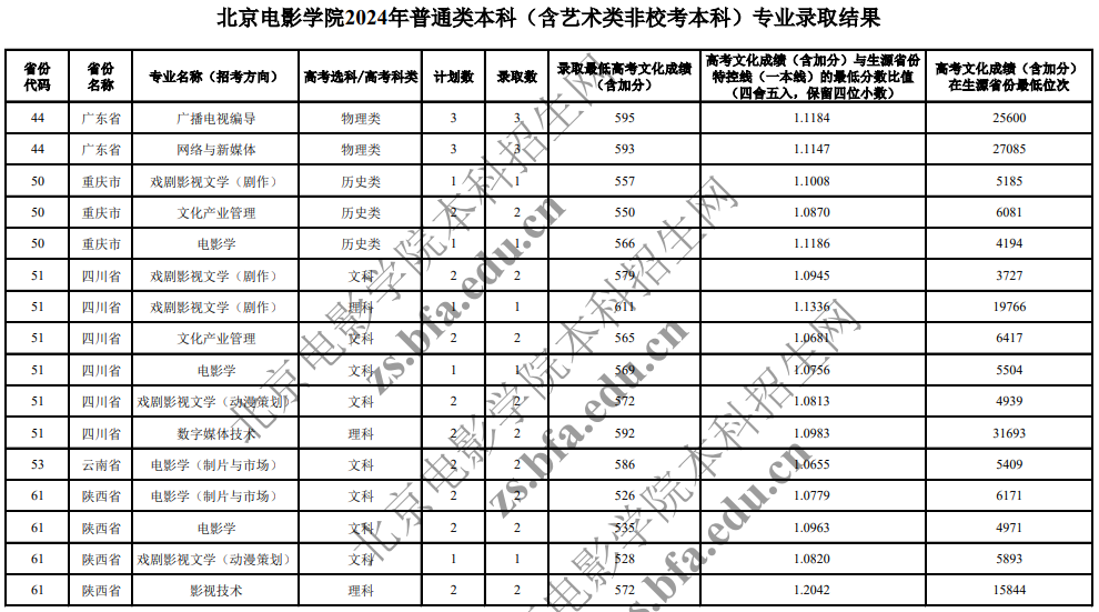 北京電影學(xué)院2024年普通類本科(含藝術(shù)類非?？急究?專業(yè)錄取分?jǐn)?shù)線