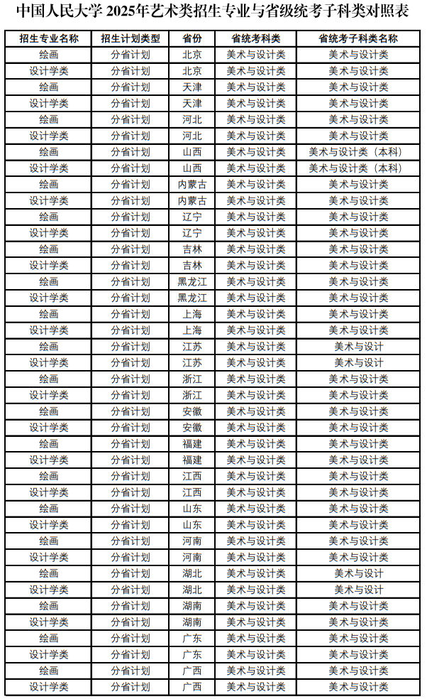 中國人民大學(xué)2025年藝術(shù)類招生專業(yè)與省級統(tǒng)考子科類對照表