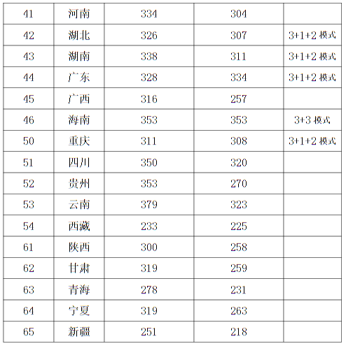 西安音樂(lè)學(xué)院2022年本科招生錄取最低控制分?jǐn)?shù)線