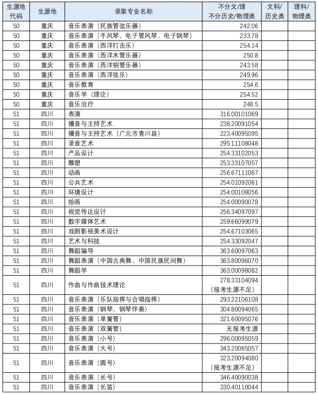 四川音樂學(xué)院2023年藝術(shù)類各專業(yè)錄取最低分