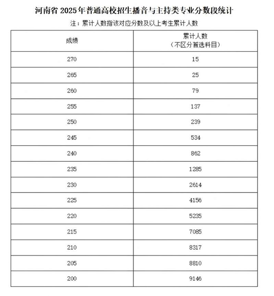 河南省2025年普通高校招生藝術(shù)類(lèi)專(zhuān)業(yè)省級(jí)統(tǒng)考舞蹈類(lèi)、播音與主持類(lèi)、音樂(lè)類(lèi)和表（導(dǎo)）演類(lèi)戲劇影視表演及戲劇影視導(dǎo)演方向分?jǐn)?shù)段統(tǒng)計(jì)