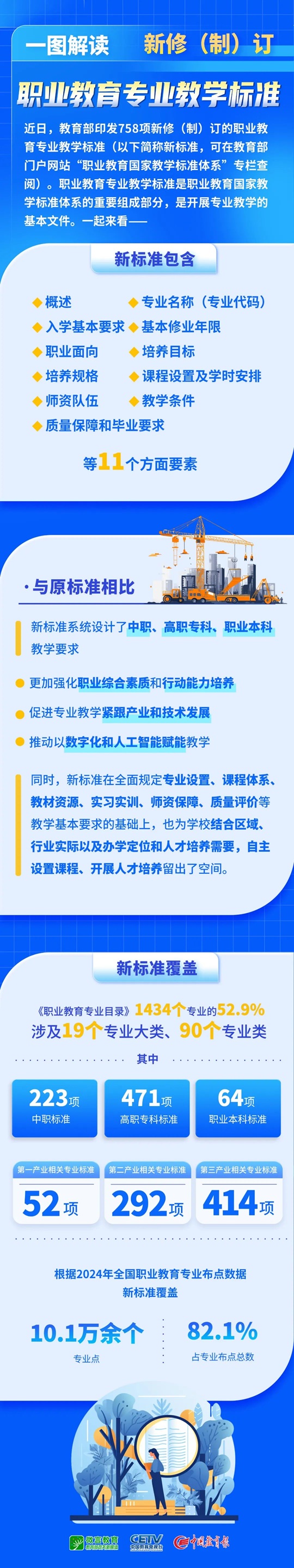 758項(xiàng)新版職業(yè)教育專業(yè)教學(xué)標(biāo)準(zhǔn)