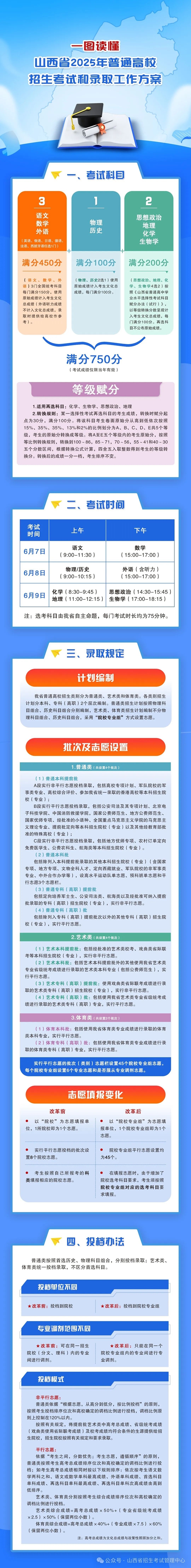 一圖讀懂《山西省2025年普通高校招生考試和錄取工作方案》