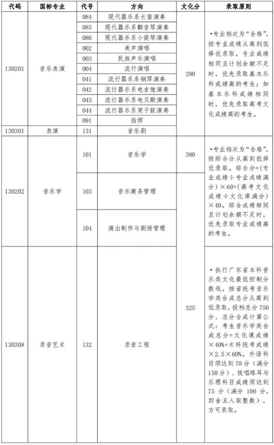 星海音樂學(xué)院2023年本科招生各專業(yè)錄取綜合/專業(yè)分?jǐn)?shù)線