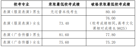北京服裝學(xué)院2024年藝術(shù)類校考專業(yè)錄取分?jǐn)?shù)