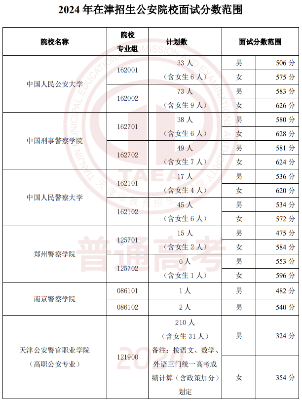 2024年在津招生軍事、公安招生院校面試分?jǐn)?shù)范圍確定