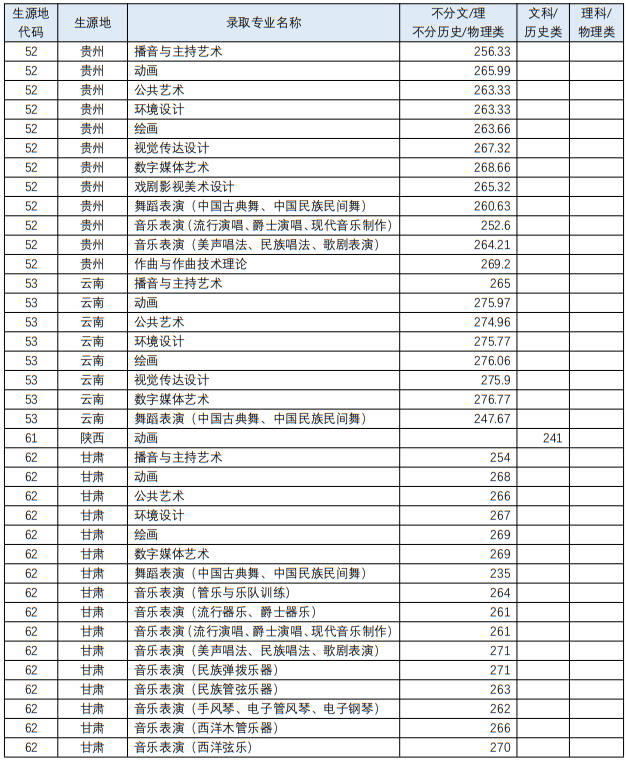 四川音樂學(xué)院2023年藝術(shù)類各專業(yè)錄取最低分