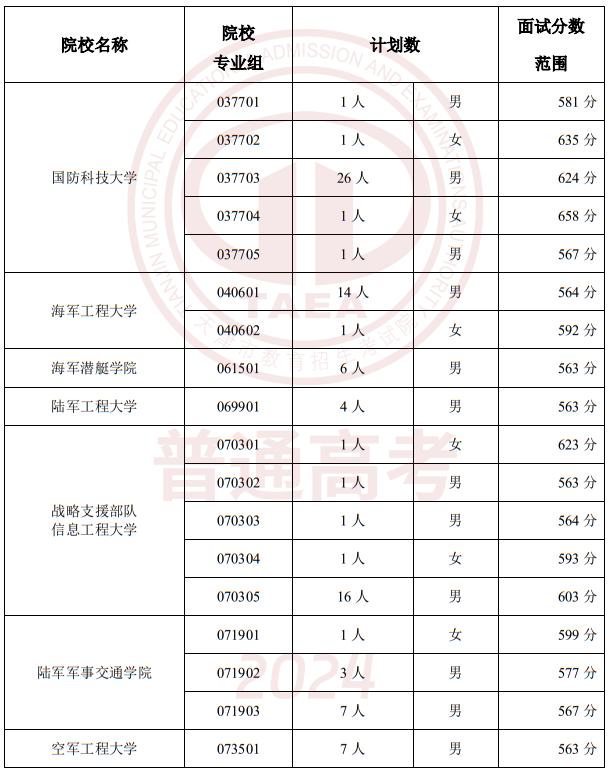 2024年在津招生軍事、公安招生院校面試分?jǐn)?shù)范圍確定