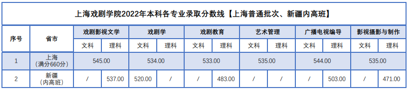 2022年上海戲劇學(xué)院本科各專業(yè)錄取分?jǐn)?shù)線(上海普通批次、新疆內(nèi)高班)