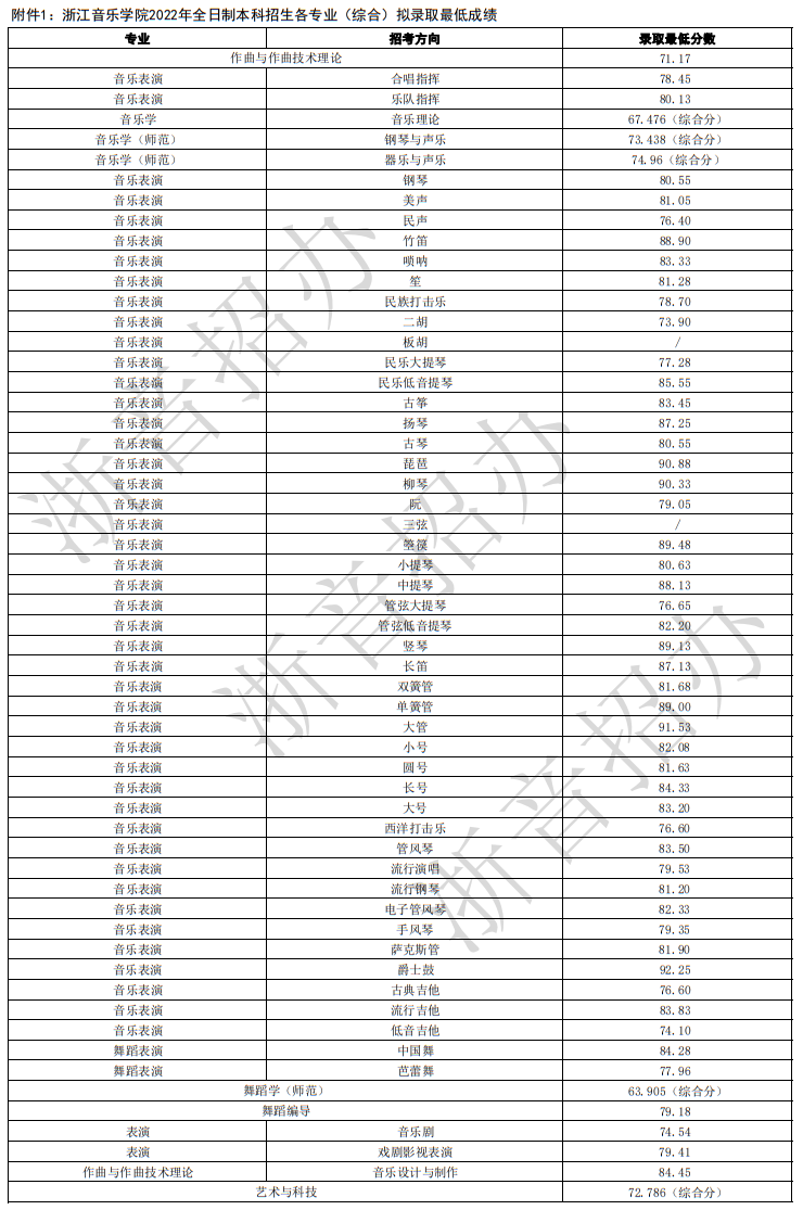 浙江音樂學(xué)院2022年全日制本科招生各專業(yè)（綜合）擬錄取最低成績