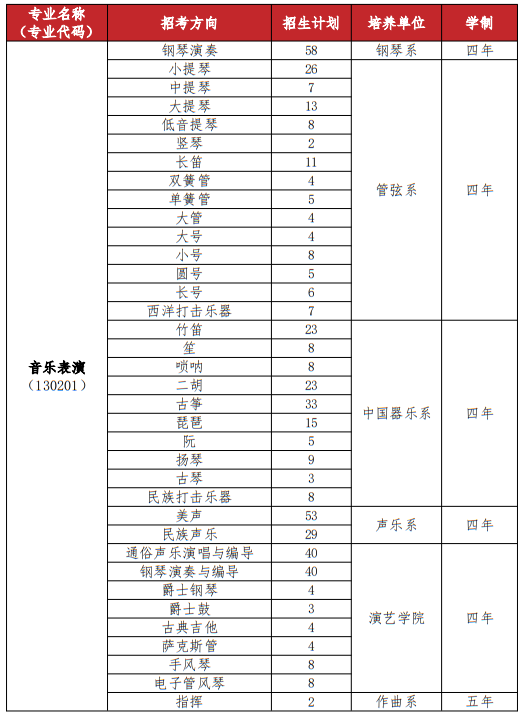 武漢音樂(lè)學(xué)院2025年普通本科招生計(jì)劃