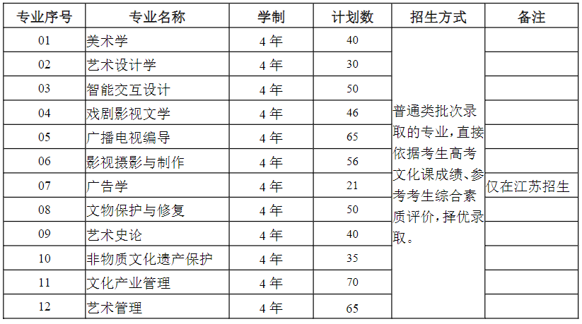 南京藝術學院2025年本科招生計劃