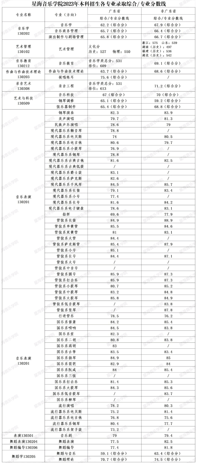 星海音樂學(xué)院2023年本科招生各專業(yè)錄取綜合/專業(yè)分?jǐn)?shù)線