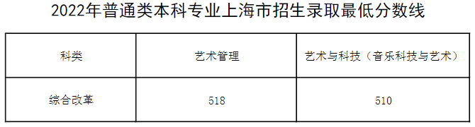 上海音樂學(xué)院2022年本科錄取最低分?jǐn)?shù)線