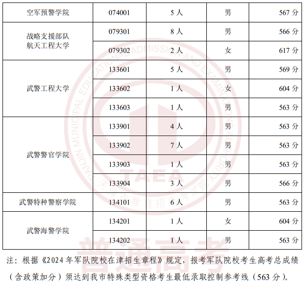 2024年在津招生軍事、公安招生院校面試分?jǐn)?shù)范圍確定