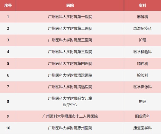 廣州醫(yī)科大學新增10個省級臨床重點?？平ㄔO項目