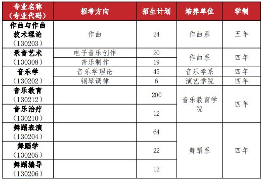武漢音樂(lè)學(xué)院2025年普通本科招生計(jì)劃