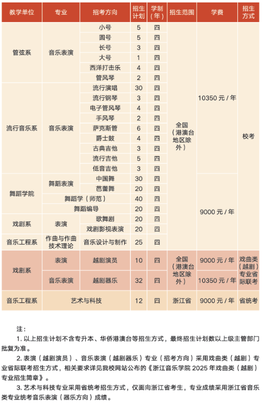 浙江音樂學(xué)院2025年招生計劃