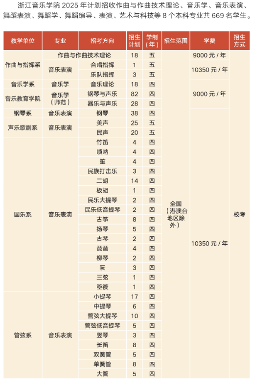 浙江音樂學(xué)院2025年招生計劃