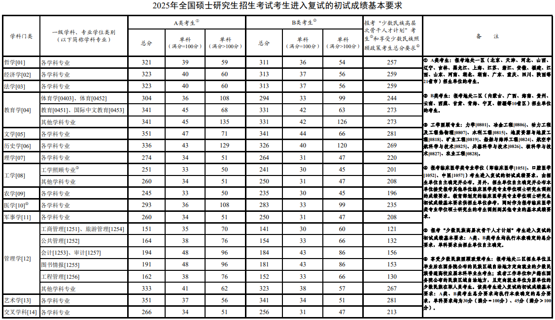 《2025年全國碩士研究生招生考試考生進(jìn)入復(fù)試的初試成績基本要求》（國家分?jǐn)?shù)線）