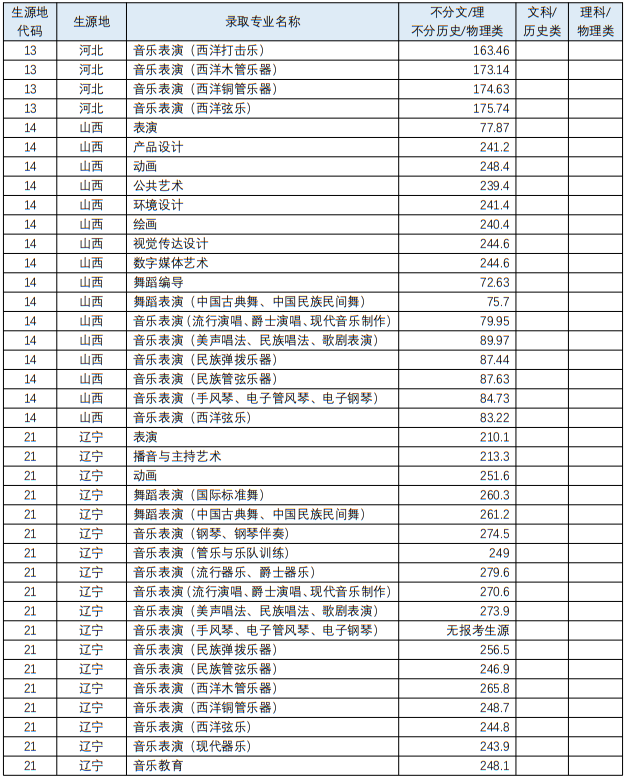 四川音樂學(xué)院2023年藝術(shù)類各專業(yè)錄取最低分
