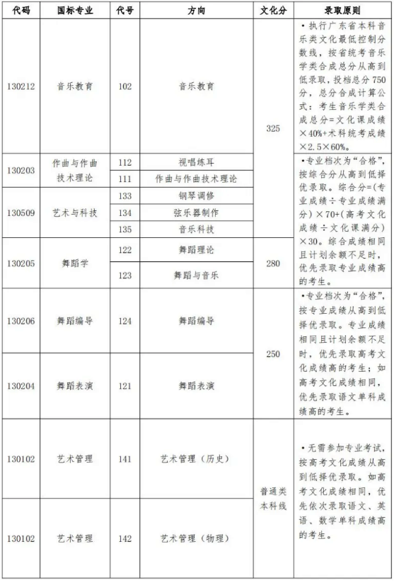 星海音樂學(xué)院2023年本科招生各專業(yè)錄取綜合/專業(yè)分?jǐn)?shù)線