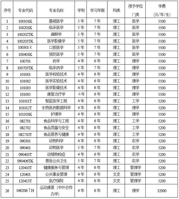 錦州醫(yī)科大學(xué)2025年依據(jù)臺(tái)灣地區(qū)大學(xué)入學(xué)考試學(xué)科能力測試成績招收臺(tái)灣高中畢業(yè)生簡章