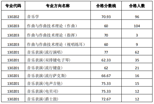 西安音樂學(xué)院2024年本科招生錄取最低分?jǐn)?shù)線