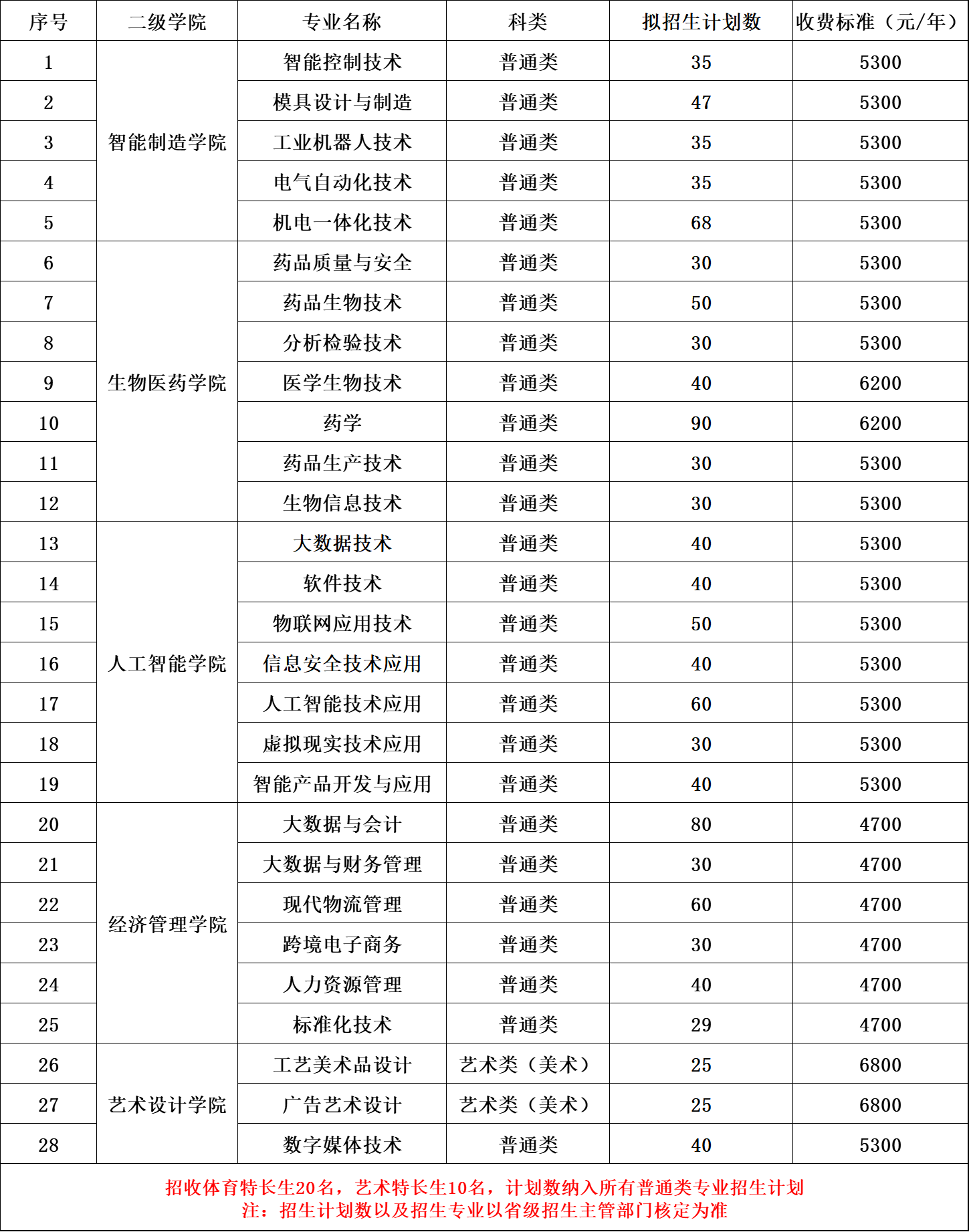 蘇州健雄職業(yè)技術(shù)學院2025年高職提前招生計劃
