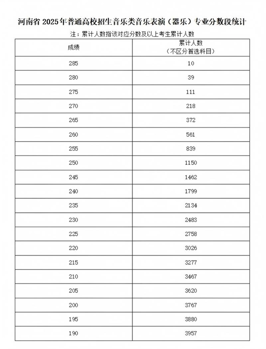 河南省2025年普通高校招生藝術(shù)類(lèi)專(zhuān)業(yè)省級(jí)統(tǒng)考舞蹈類(lèi)、播音與主持類(lèi)、音樂(lè)類(lèi)和表（導(dǎo)）演類(lèi)戲劇影視表演及戲劇影視導(dǎo)演方向分?jǐn)?shù)段統(tǒng)計(jì)