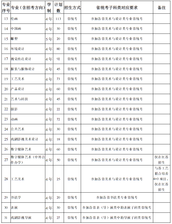 南京藝術學院2025年本科招生計劃
