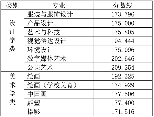 北京服裝學(xué)院2023年本科錄取分?jǐn)?shù)線