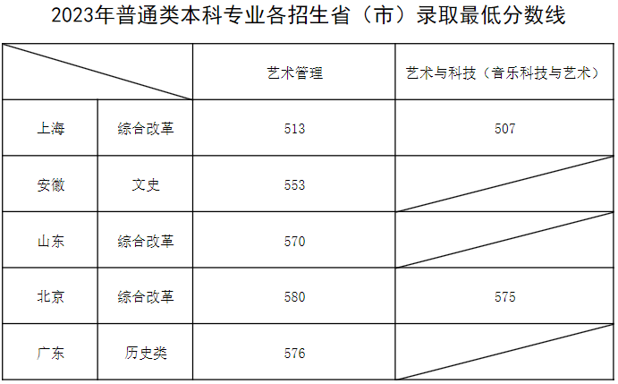 上海音樂學院2023年普通類本科專業(yè)各招生省(市)錄取最低分數(shù)線