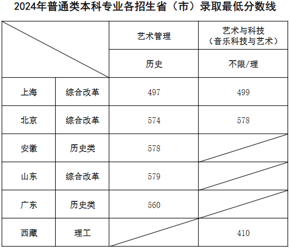 上海音樂學院2024年普通類本科專業(yè)各招生省(市)錄取最低分數線