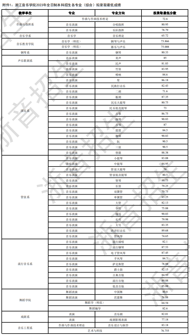 浙江音樂學(xué)院2023年全日制本科招生各專業(yè)（綜合）擬錄取最低成績