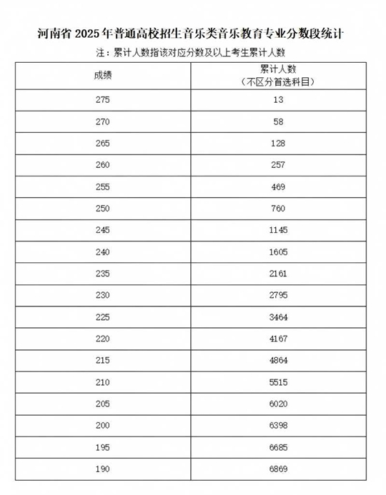 河南省2025年普通高校招生藝術(shù)類(lèi)專(zhuān)業(yè)省級(jí)統(tǒng)考舞蹈類(lèi)、播音與主持類(lèi)、音樂(lè)類(lèi)和表（導(dǎo)）演類(lèi)戲劇影視表演及戲劇影視導(dǎo)演方向分?jǐn)?shù)段統(tǒng)計(jì)