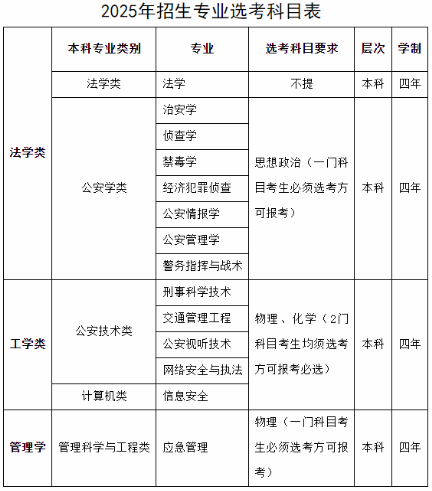 山西警察學(xué)院關(guān)于公布2025年招生專業(yè)選考科目的通知