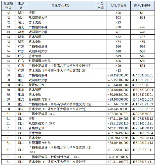 四川音樂學(xué)院2023年藝術(shù)類各專業(yè)錄取最低分