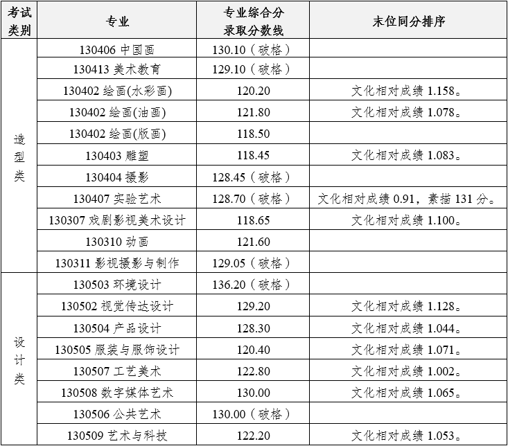 四川美術(shù)學(xué)院2024年本科錄取分?jǐn)?shù)線（藝術(shù)類提前批）
