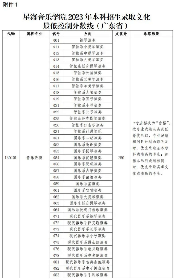 星海音樂學(xué)院2023年本科招生各專業(yè)錄取綜合/專業(yè)分?jǐn)?shù)線