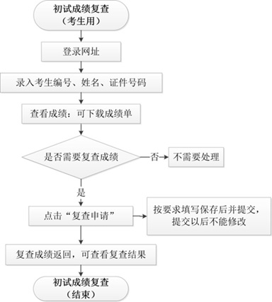 華中科技大學(xué)關(guān)于2025年碩士研究生招生考試初試成績(jī)公布及復(fù)查的通知